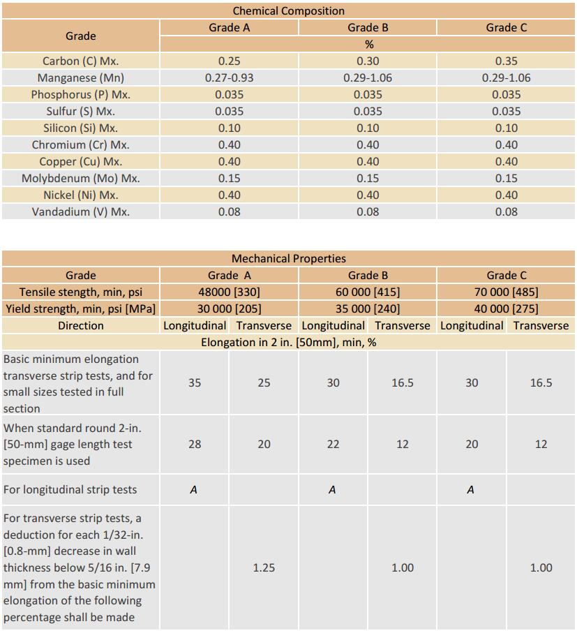 A106 Pipe Size Chart