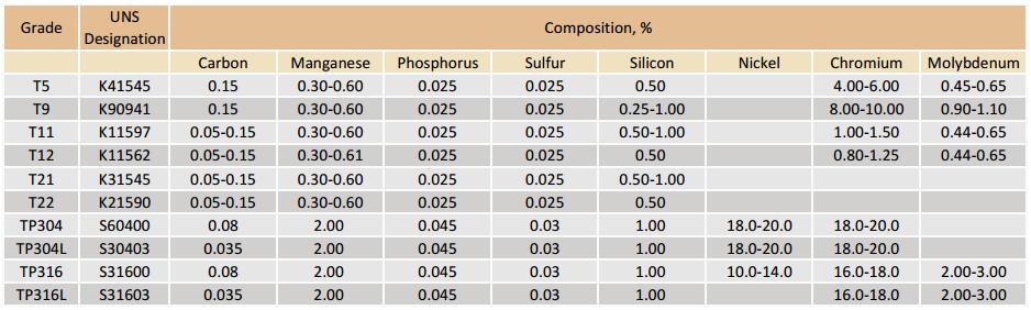 astm a213 pipe specifications chemical composition