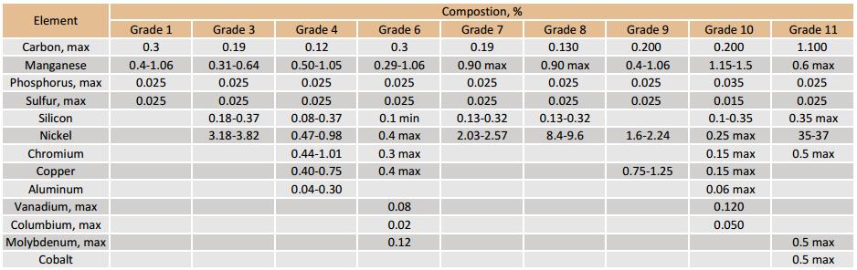 astm a333 pipe chemical composition