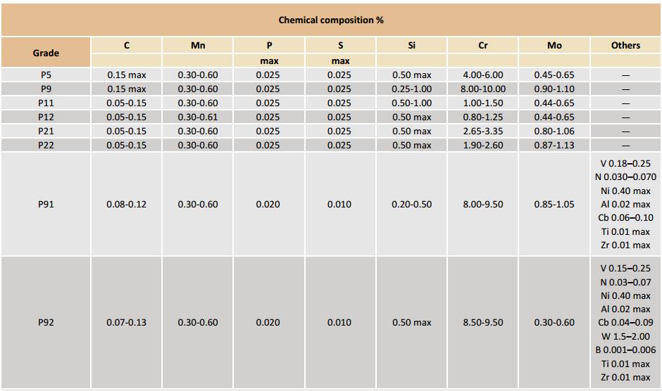 astm a335 pipe chemical composition