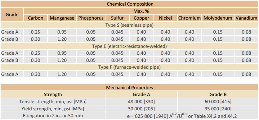 Труб ASTM A53 Труб ASTM A53