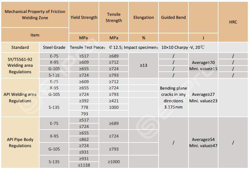 drill pipe capacity and mechanical strength