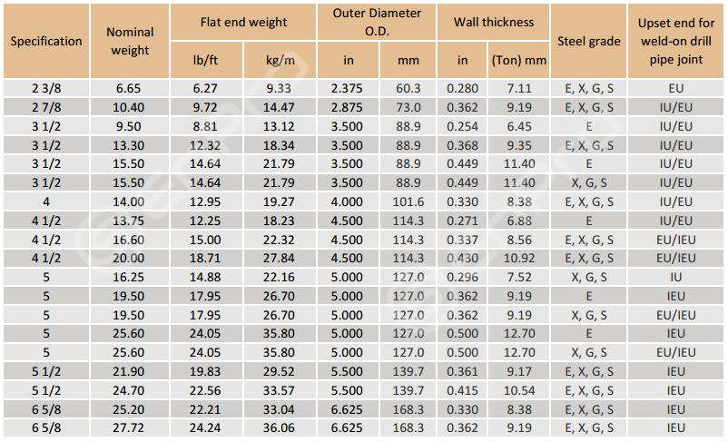 Drill Pipe And Heave Weight Drill Pipe Specifications Enpro Pipe drill-pipe-and-heave-weight-drill-pipe-specifications-enpro-pipe