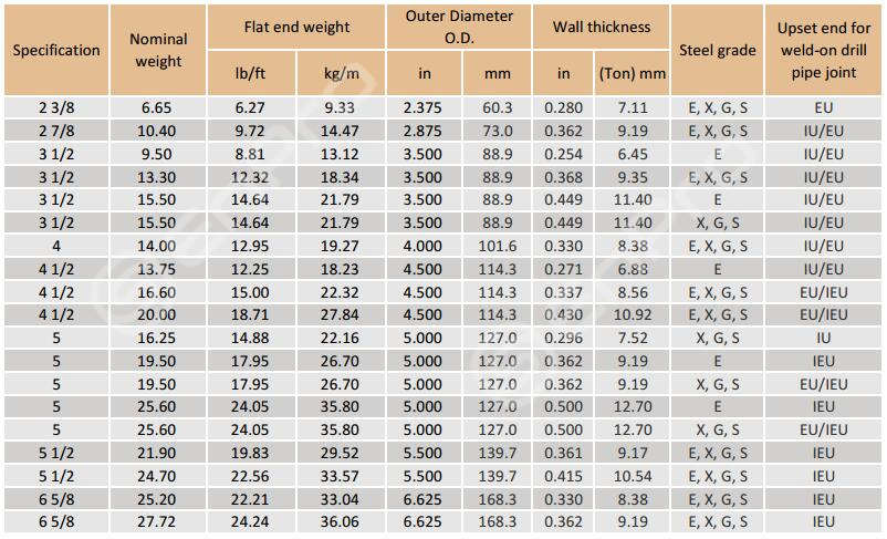 drill pipe sizes